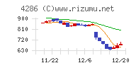 ＣＬホールディングスチャート