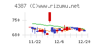 ＺＵＵチャート