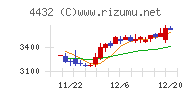 ウイングアーク１ｓｔチャート