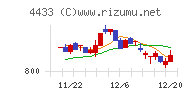 ヒト・コミュニケーションズ・ホールディングスチャート