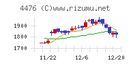 ＡＩ　ＣＲＯＳＳチャート