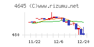 市進ホールディングスチャート
