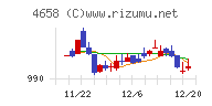 日本空調サービスチャート