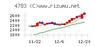 ＮＣＤチャート