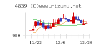 ＷＯＷＯＷチャート