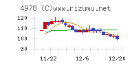 リプロセルチャート