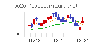 ＥＮＥＯＳホールディングス