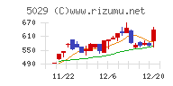 サークレイスチャート