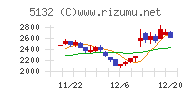 ｐｌｕｓｚｅｒｏチャート