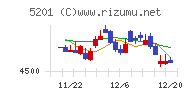 ＡＧＣチャート