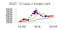 ＢＴＭチャート