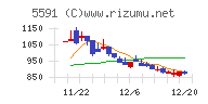 ＡＶＩＬＥＮチャート