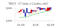 虹技チャート