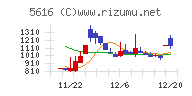 雨風太陽チャート