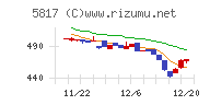 ＪＭＡＣＳチャート