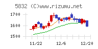 ちゅうぎんフィナンシャルグループチャート