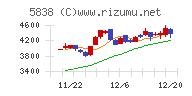 楽天銀行チャート