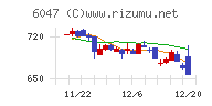 Ｇｕｎｏｓｙチャート