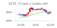 日本郵政チャート