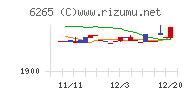 コンバムチャート