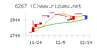 ゼネラルパッカーチャート