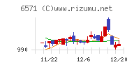 キュービーネットホールディングスチャート