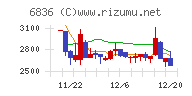 ぷらっとホームチャート