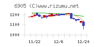 コーセルチャート