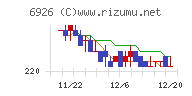 岡谷電機産業チャート