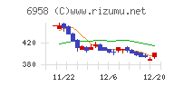 日本ＣＭＫチャート