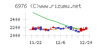 太陽誘電チャート