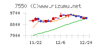 ゼンショーホールディングスチャート