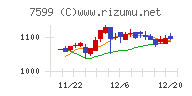 ＩＤＯＭチャート