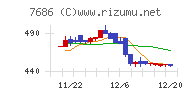 カクヤスグループチャート