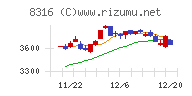 三井住友フィナンシャルグループチャート