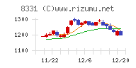 千葉銀行チャート