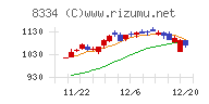 群馬銀行チャート