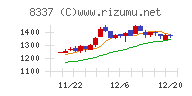 千葉興業銀行チャート