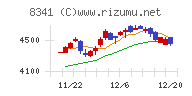 七十七銀行チャート