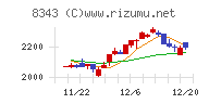 秋田銀行チャート