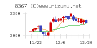 南都銀行チャート