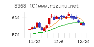 百五銀行チャート