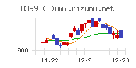 琉球銀行チャート