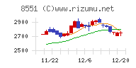 北日本銀行チャート