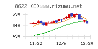 水戸証券チャート