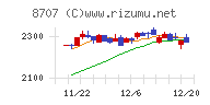 岩井コスモホールディングスチャート