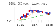 日神グループホールディングスチャート