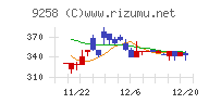 ＣＳ－Ｃチャート