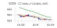 タカヨシホールディングスチャート