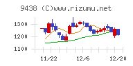 エムティーアイチャート